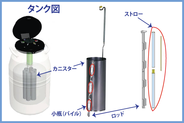 液体窒素タンク・キャニスター・ケーンの図解
